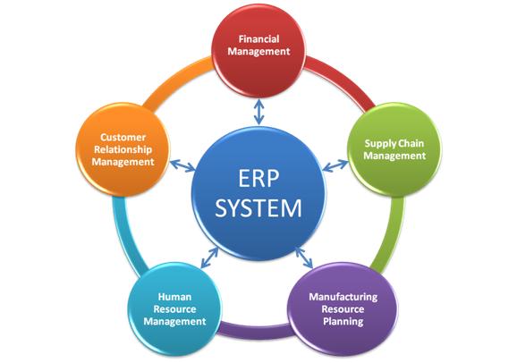 How can ERP improve a company’s business performance ...